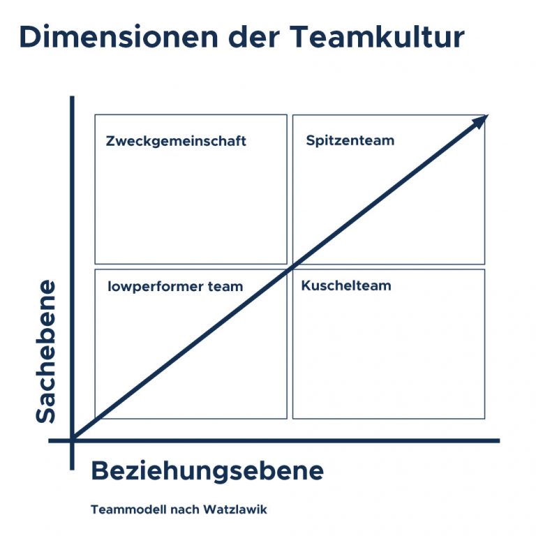Hetergenität in Teams